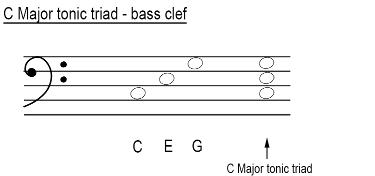 Major tonic triads in bass clef C major